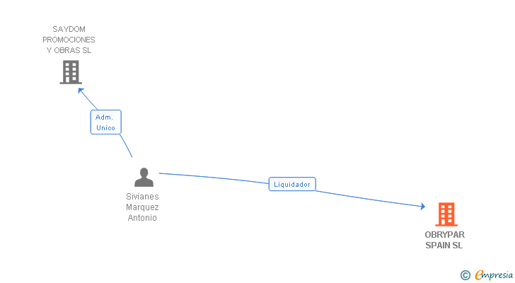 Vinculaciones societarias de OBRYPAR SPAIN SL