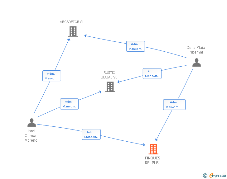 Vinculaciones societarias de FINQUES DELPI SL
