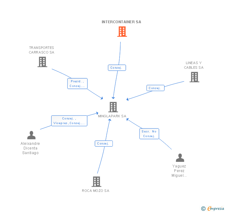 Vinculaciones societarias de INTERCONTAINER SA