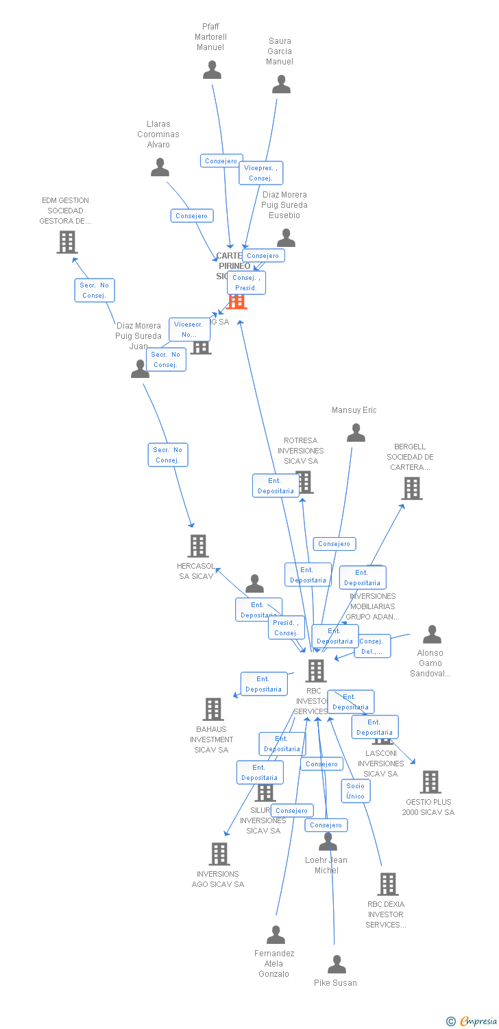 Vinculaciones societarias de CARTERA PIRINEO SICAV SA