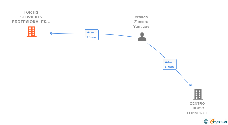Vinculaciones societarias de FORTIS SERVICIOS PROFESIONALES SL