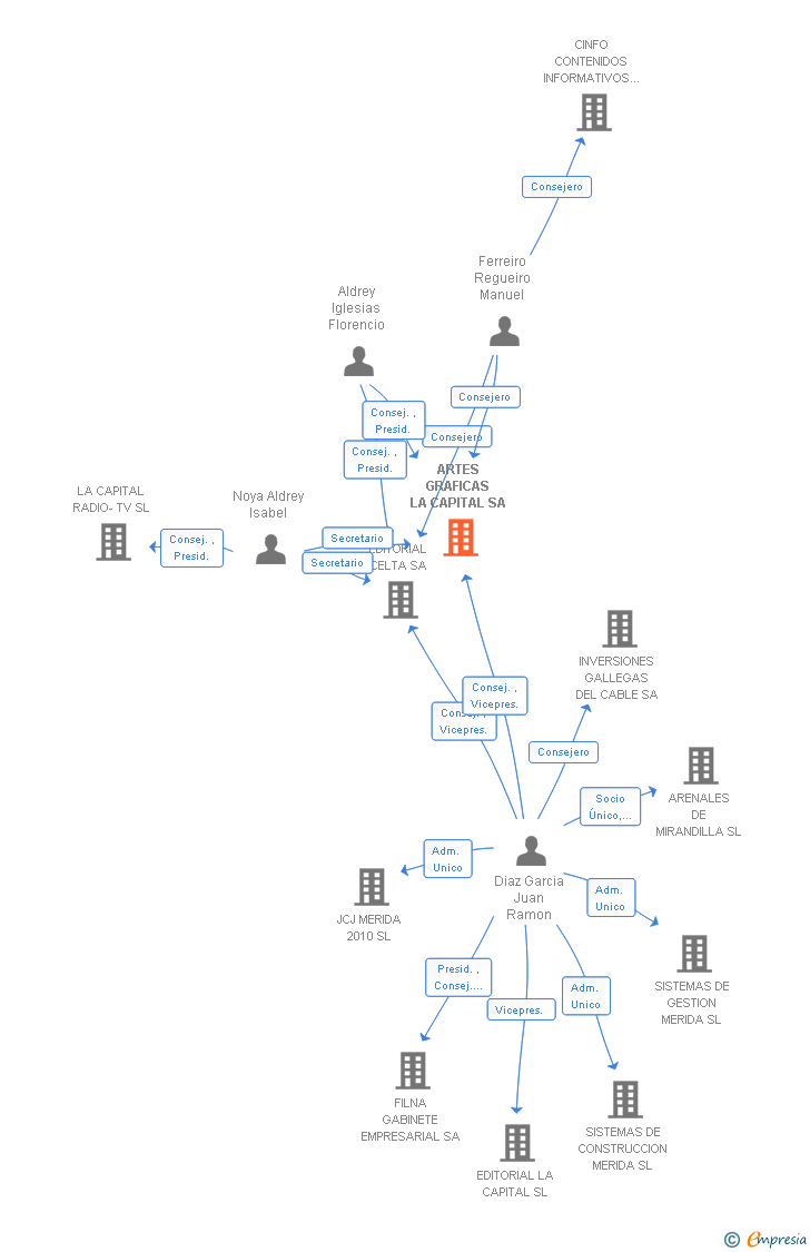 Vinculaciones societarias de ARTES GRAFICAS LA CAPITAL SA