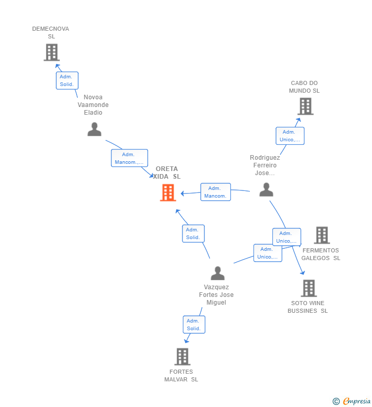 Vinculaciones societarias de ORETA XIDA SL