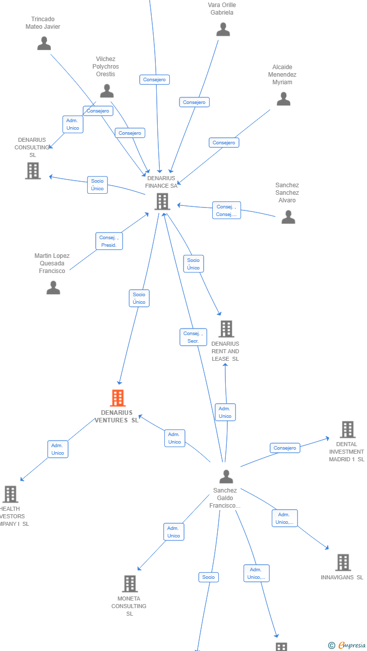 Vinculaciones societarias de DENARIUS VENTURES SL