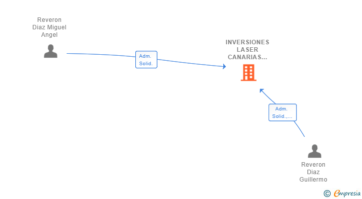 Vinculaciones societarias de INVERSIONES LASER CANARIAS SL