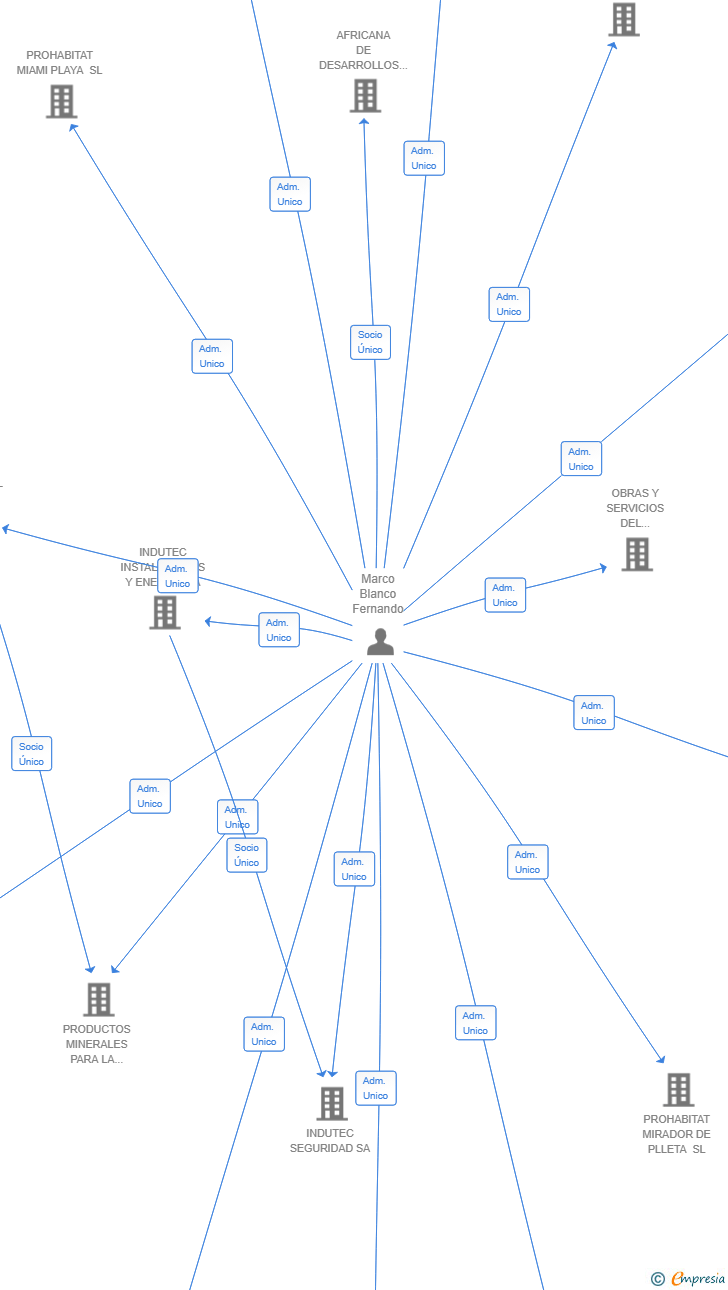 Vinculaciones societarias de SUNSET PINO ALTO SL
