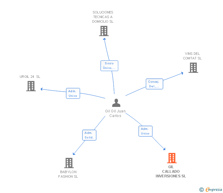 Vinculaciones societarias de GIL CALLADO INVERSIONES SL