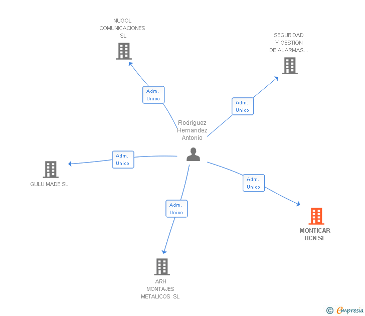 Vinculaciones societarias de MONTICAR BCN SL