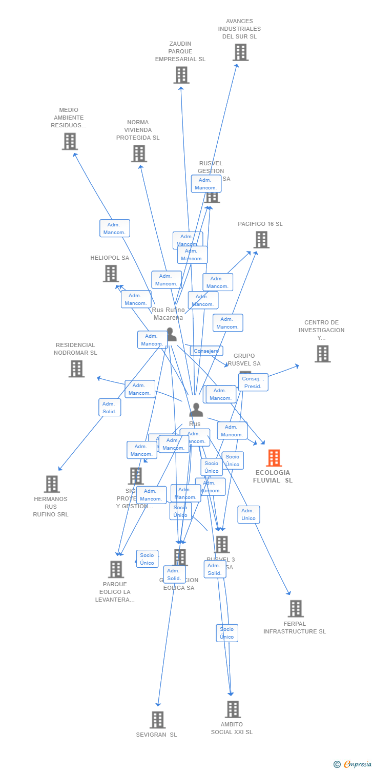 Vinculaciones societarias de ECOLOGIA FLUVIAL SL