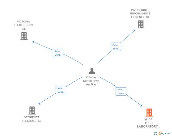 Vinculaciones societarias de WIDE TECH LABORATORY SL