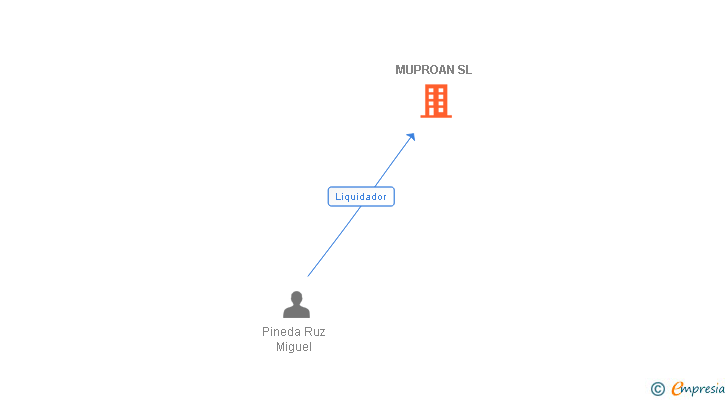 Vinculaciones societarias de MUPROAN SL