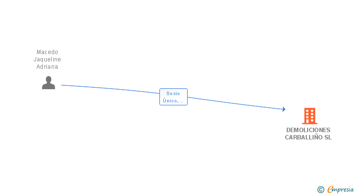 Vinculaciones societarias de DEMOLICIONES CARBALLIÑO SL