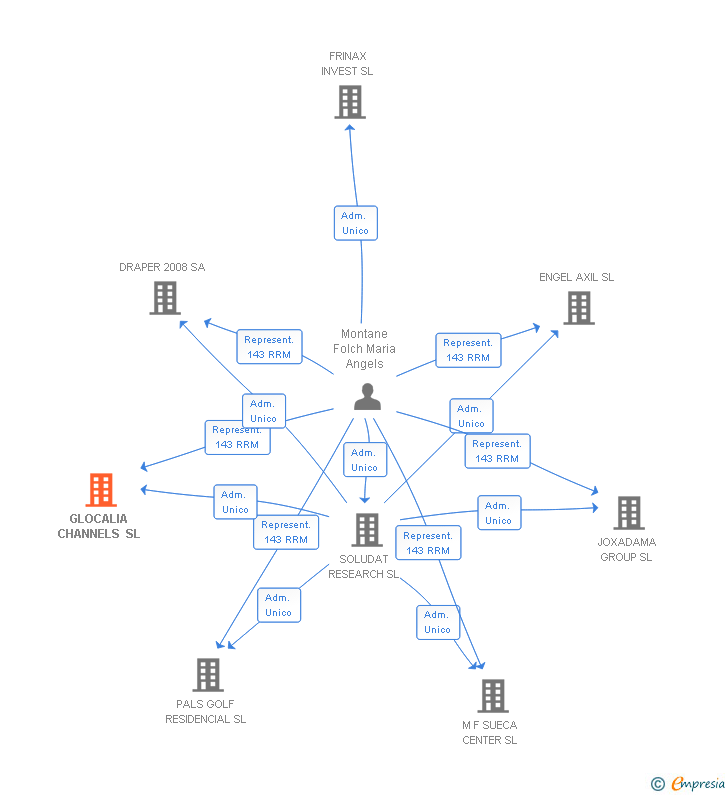 Vinculaciones societarias de GLOCALIA CLOUD SERVICES SL