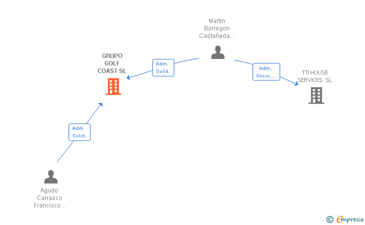 Vinculaciones societarias de GRUPO GOLF COAST SL