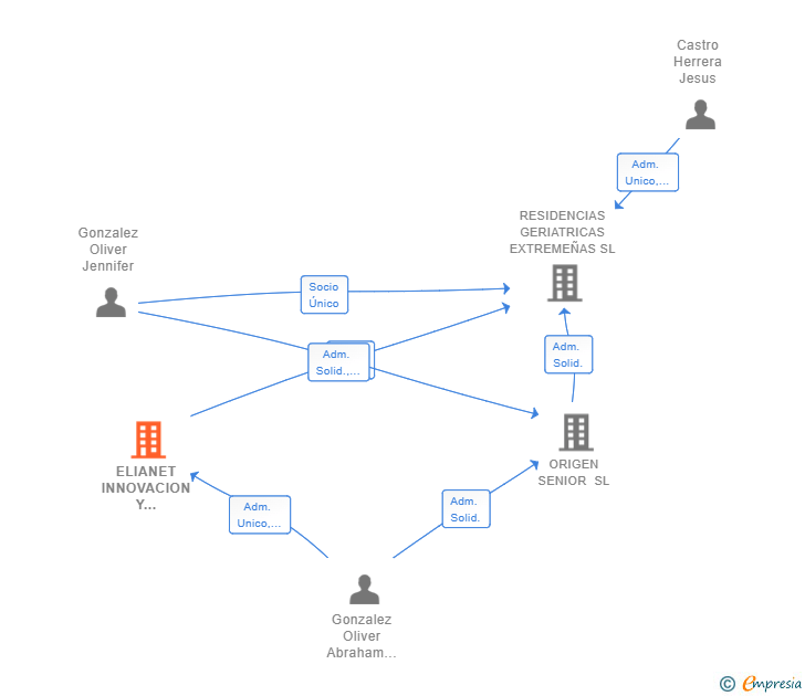 Vinculaciones societarias de ELIANET INNOVACION Y DESARROLLO SL