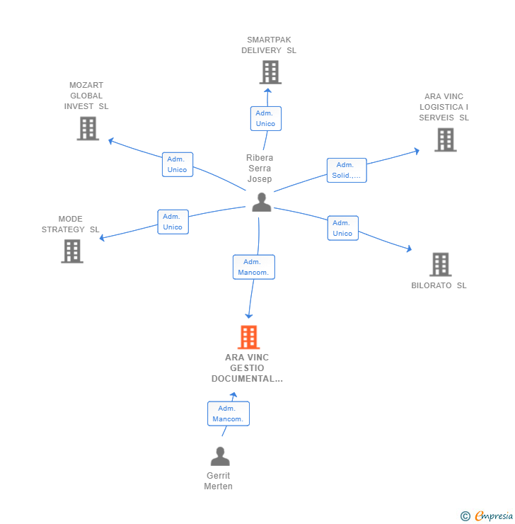 Vinculaciones societarias de ARA VINC GESTIO DOCUMENTAL SL