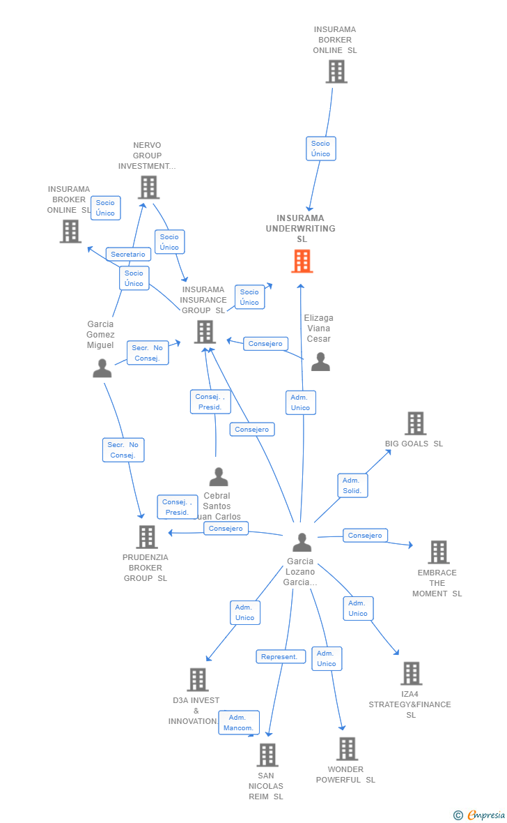 Vinculaciones societarias de INSURAMA UNDERWRITING SL