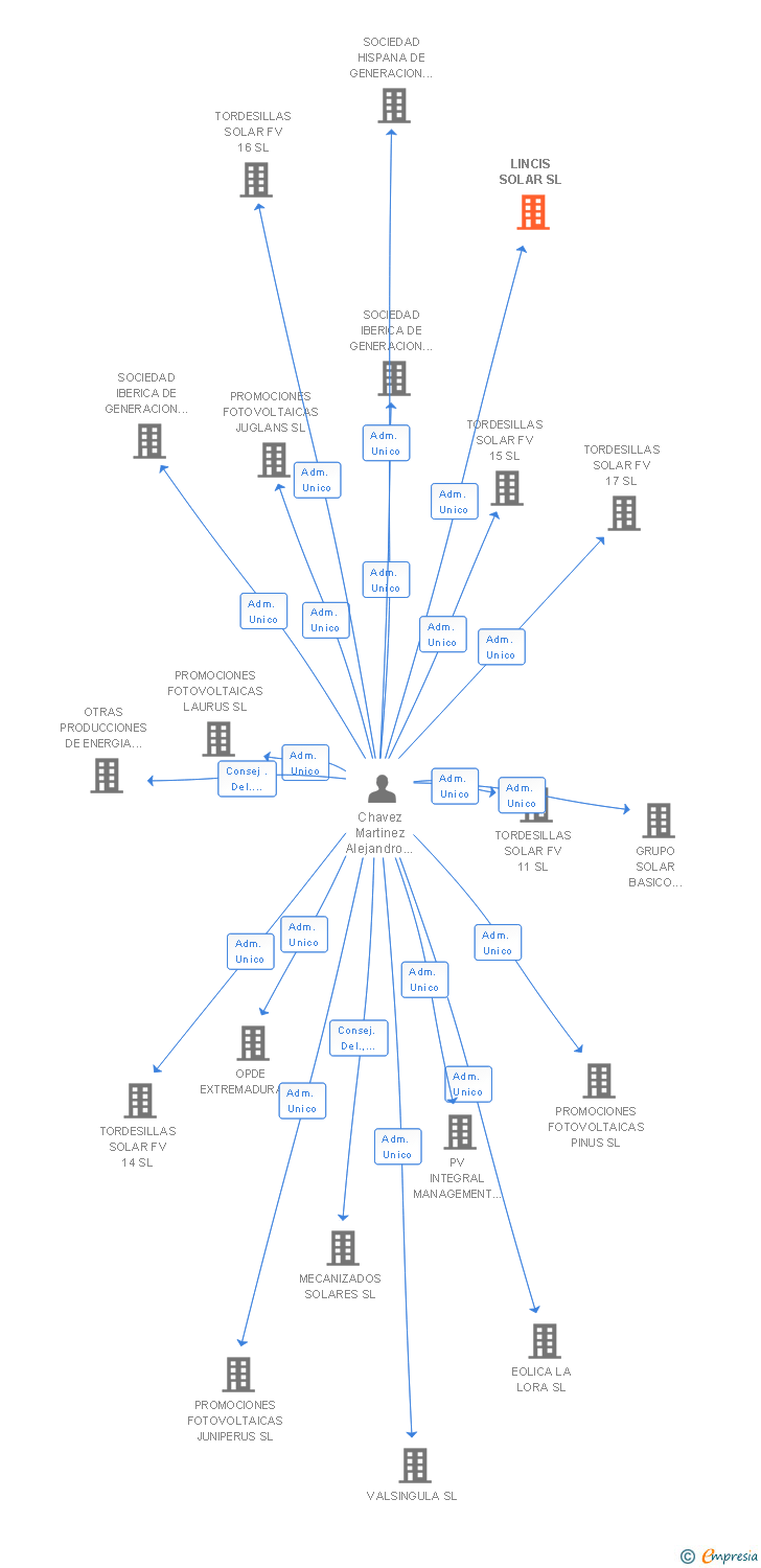 Vinculaciones societarias de LINCIS SOLAR SL