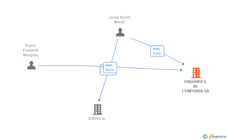 Vinculaciones societarias de FRIGORIFICS DE L'EMPORDA SA