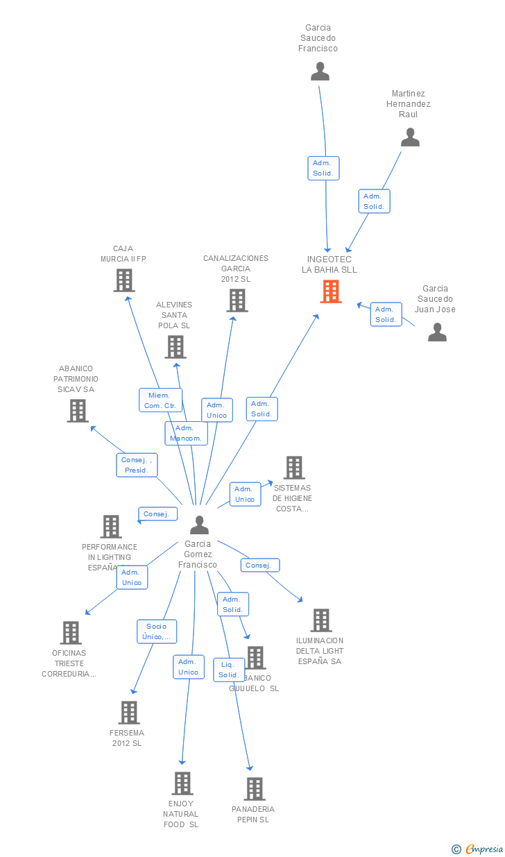 Vinculaciones societarias de INGEOTEC LA BAHIA SLL