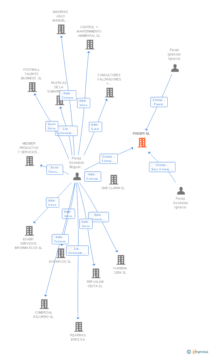 Vinculaciones societarias de PROIPI SL