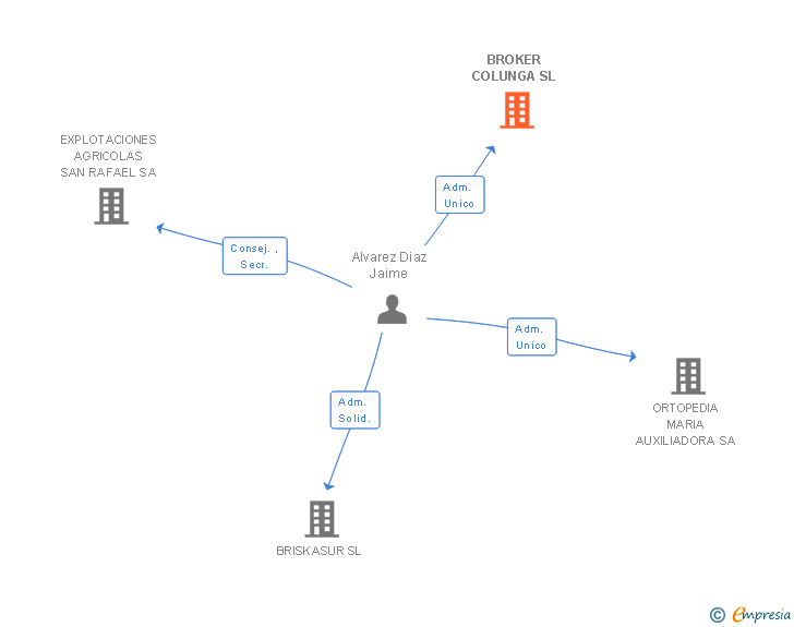 Vinculaciones societarias de BROKER COLUNGA SL