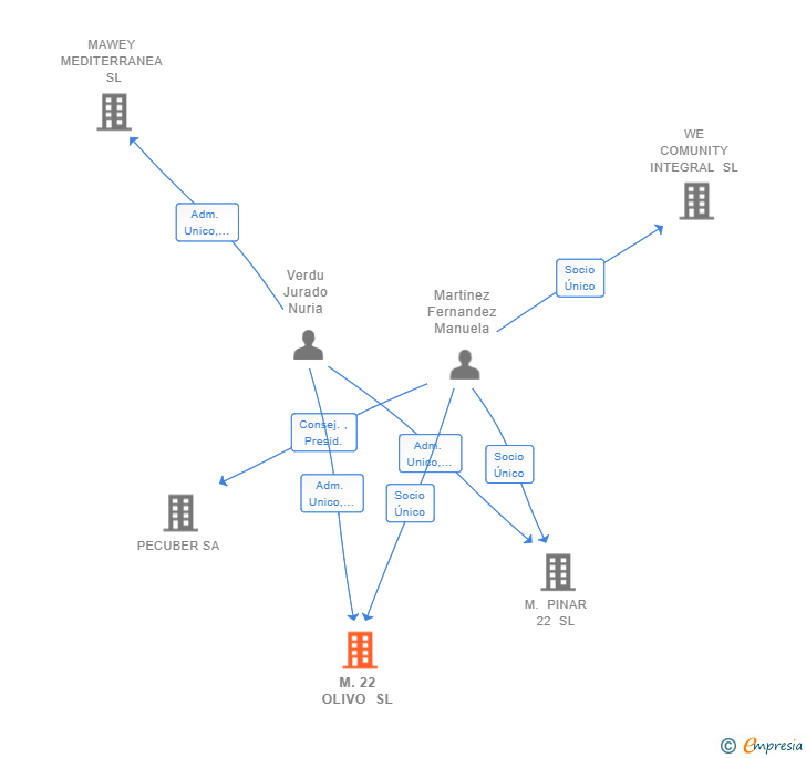 Vinculaciones societarias de M.22 OLIVO SL