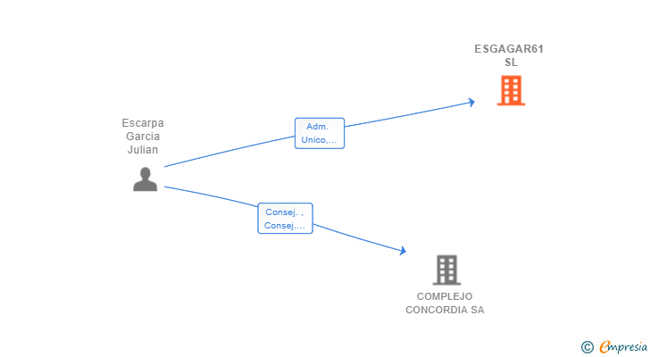 Vinculaciones societarias de ESGAGAR61 SL