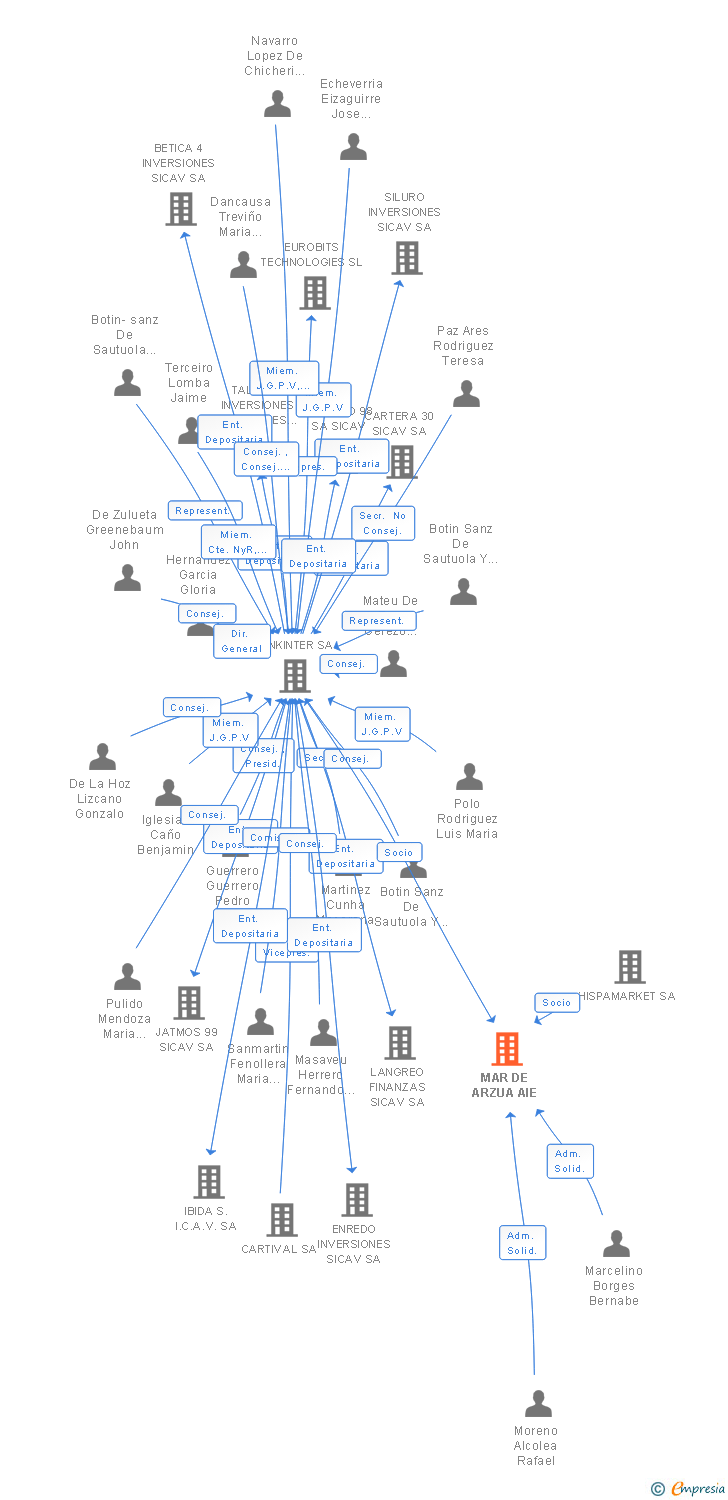 Vinculaciones societarias de MAR DE ARZUA SL