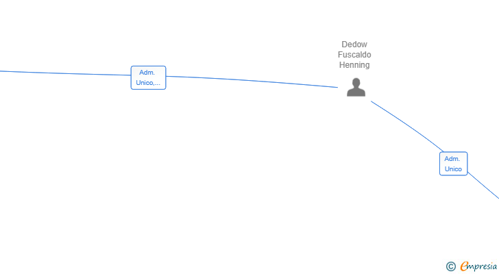 Vinculaciones societarias de GLOBAL VIRTUAL STORE GROUP SL