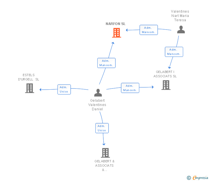Vinculaciones societarias de NARFON SL