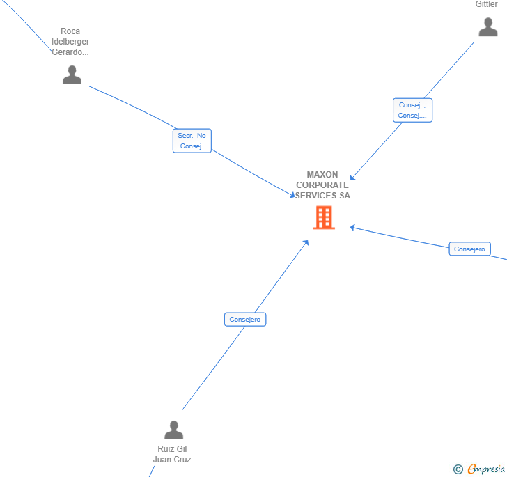 Vinculaciones societarias de MAXON CORPORATE SERVICES SA