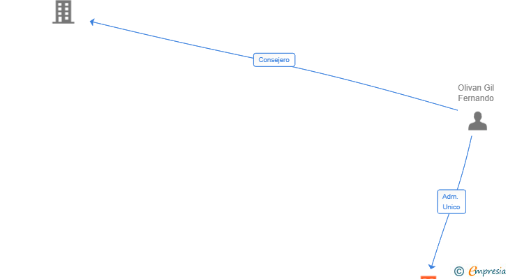 Vinculaciones societarias de PISCYTANK SL