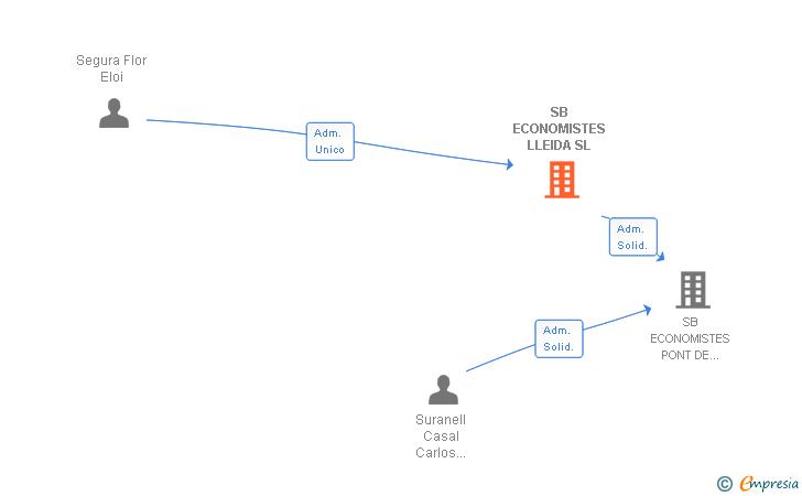 Vinculaciones societarias de SB ECONOMISTES LLEIDA SL