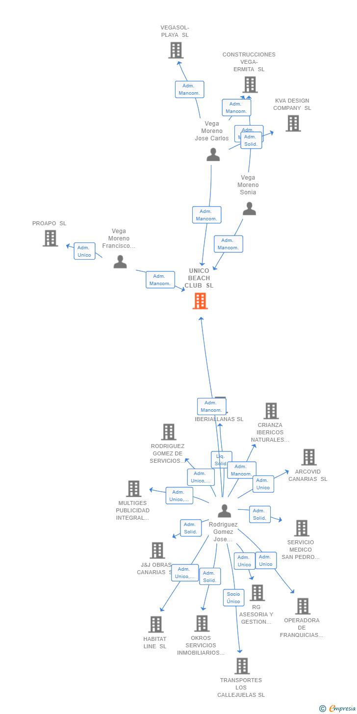 Vinculaciones societarias de UNICO BEACH CLUB SL