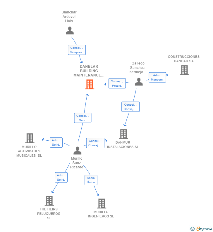 Vinculaciones societarias de DANBLAR BUILDING MAINTENANCE & SERVICES SL