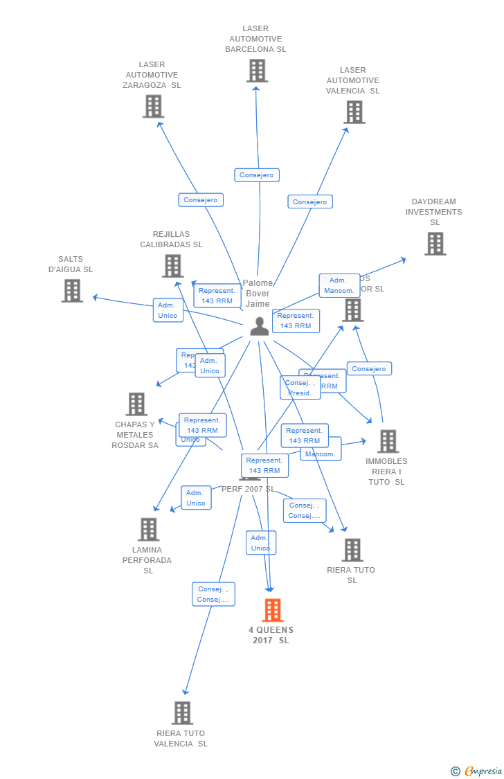 Vinculaciones societarias de 4 QUEENS 2017 SL