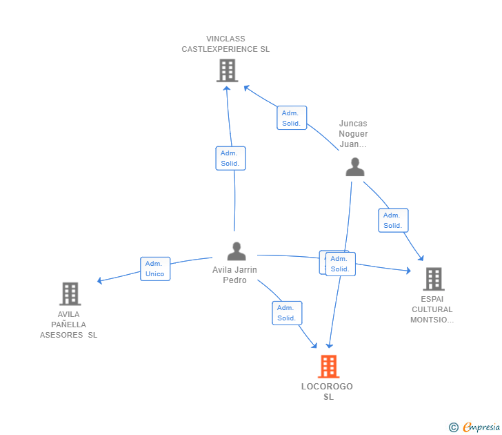 Vinculaciones societarias de LOCOROGO SL