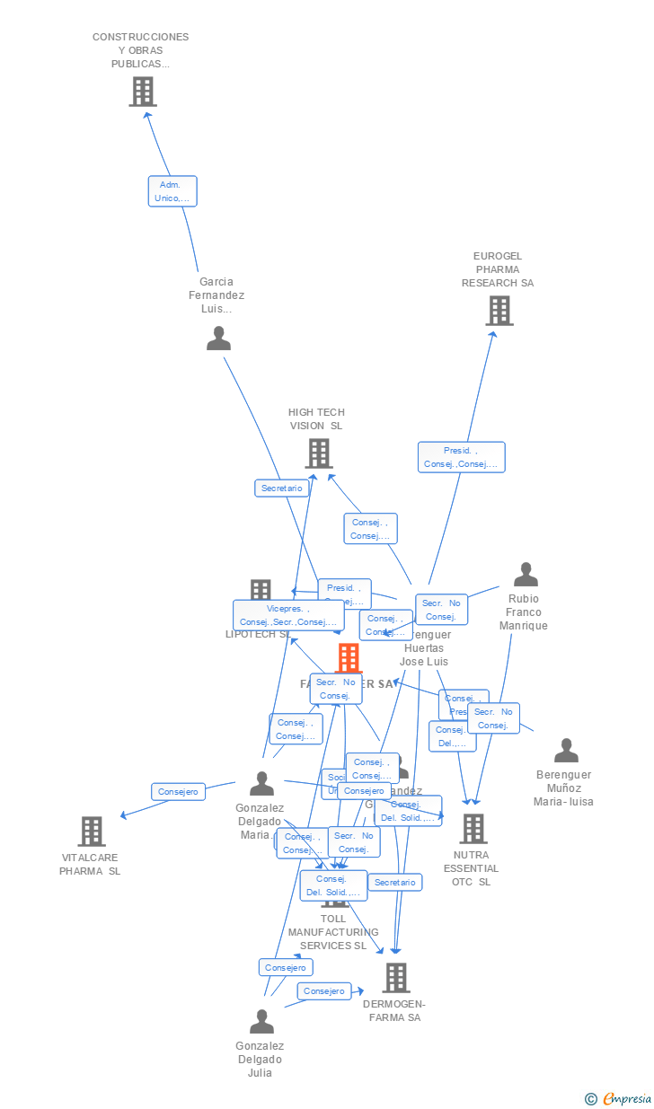 Vinculaciones societarias de FARMALIDER SA