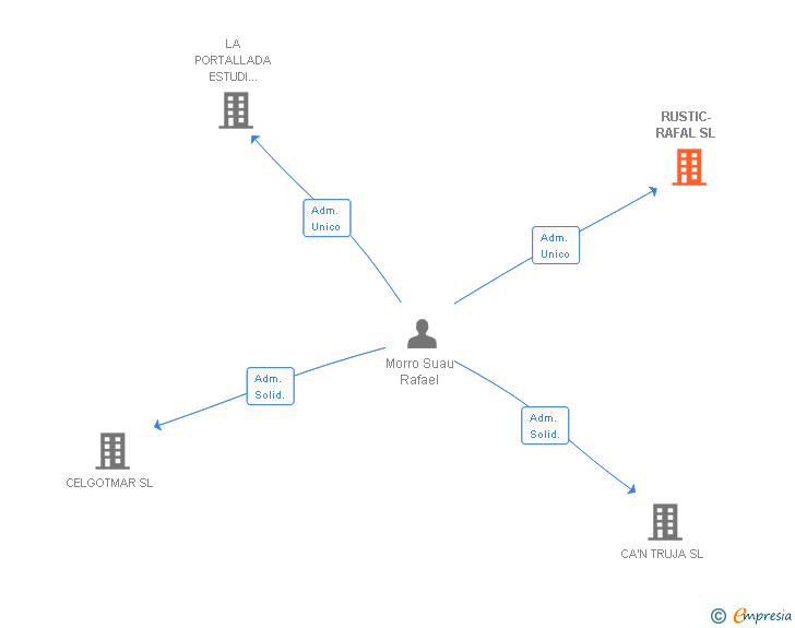 Vinculaciones societarias de RUSTIC-RAFAL SL