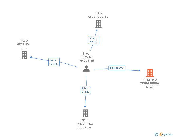 Vinculaciones societarias de CREDITIZIA CORREDURIA DE SEGUROS SL