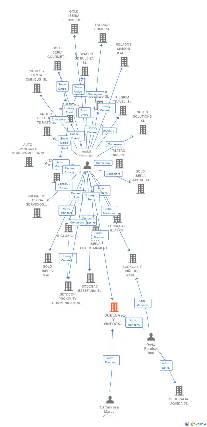 Vinculaciones societarias de BODEGAS Y VIÑEDOS DE VIARIZ SL