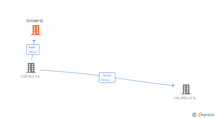 Vinculaciones societarias de SOGAN SL