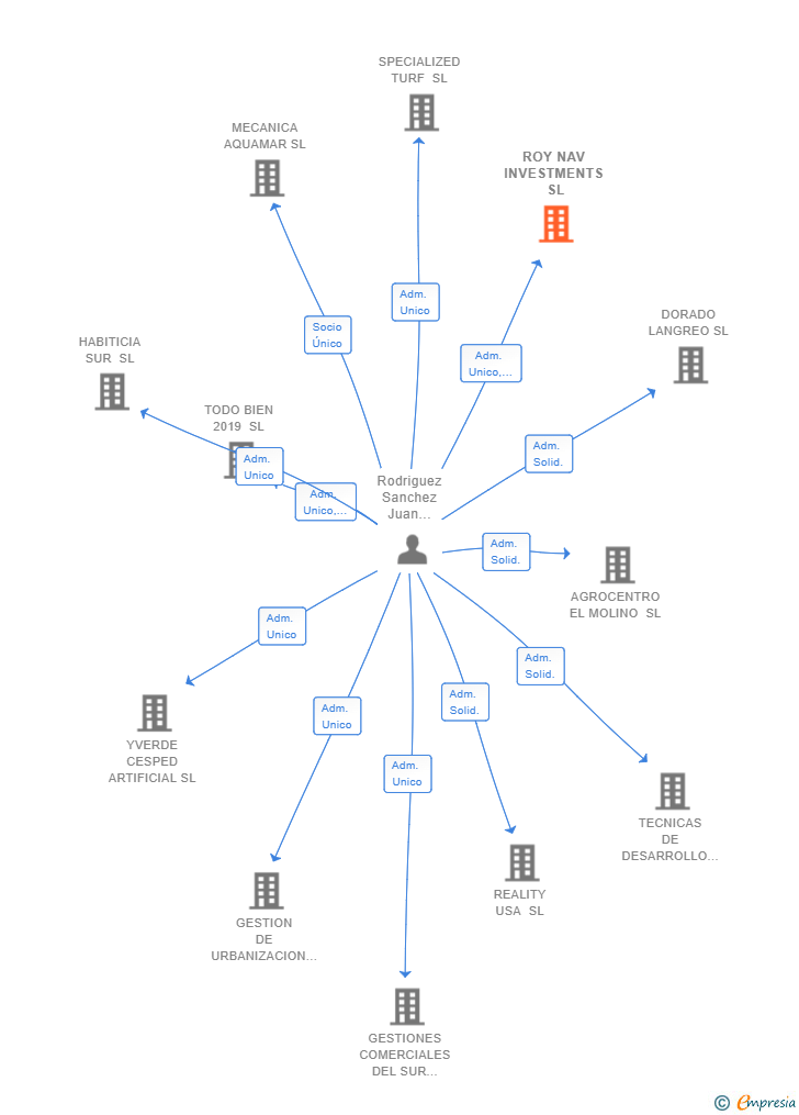 Vinculaciones societarias de ROY NAV INVESTMENTS SL