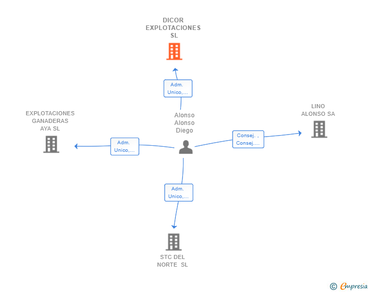 Vinculaciones societarias de DICOR EXPLOTACIONES SL