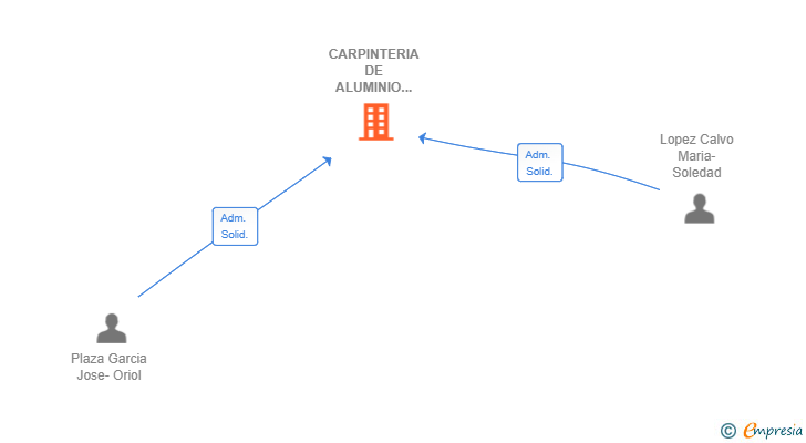 Vinculaciones societarias de CARPINTERIA DE ALUMINIO Y PVC ORIOL SL