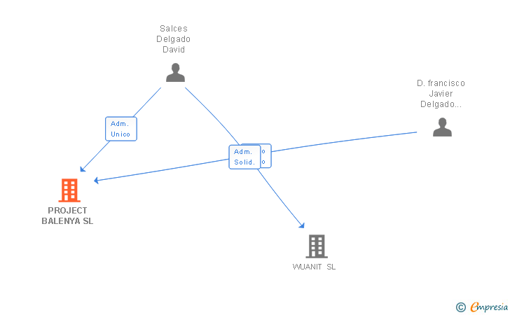 Vinculaciones societarias de PROJECT BALENYA SL