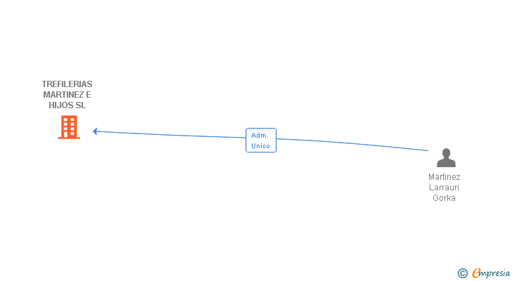 Vinculaciones societarias de TREFILERIAS MARTINEZ E HIJOS SL