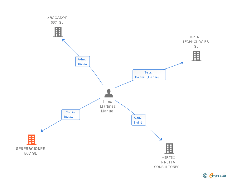 Vinculaciones societarias de GENERACIONES 567 SL
