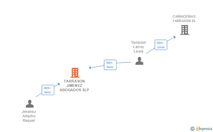 Vinculaciones societarias de TARRASON JIMENEZ ABOGADOS SLP